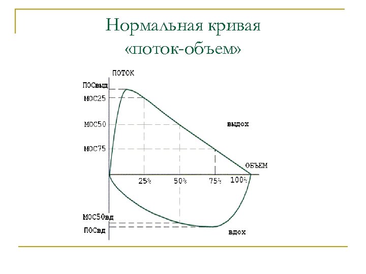 Нормальная кривая