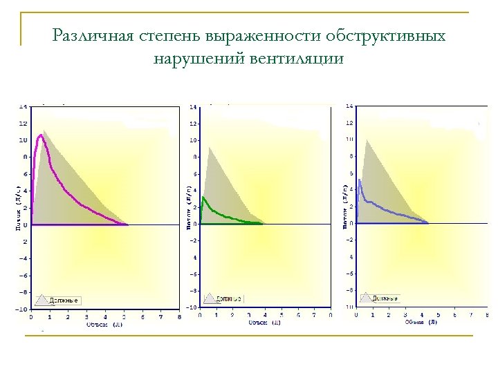 Степени вентиляционных нарушений. Вентиляционные нарушения обструктивного типа. Нарушение легочной вентиляции по обструктивному типу. Обструктивный Тип нарушения вентиляции легких. Нарушение вентиляционных функций по обструктивному типу.