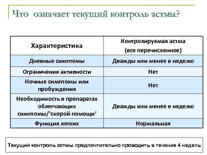 Что означает текущий контроль астмы? Характеристика Контролируемая астма (все перечисленное) Дневные симптомы Дважды или