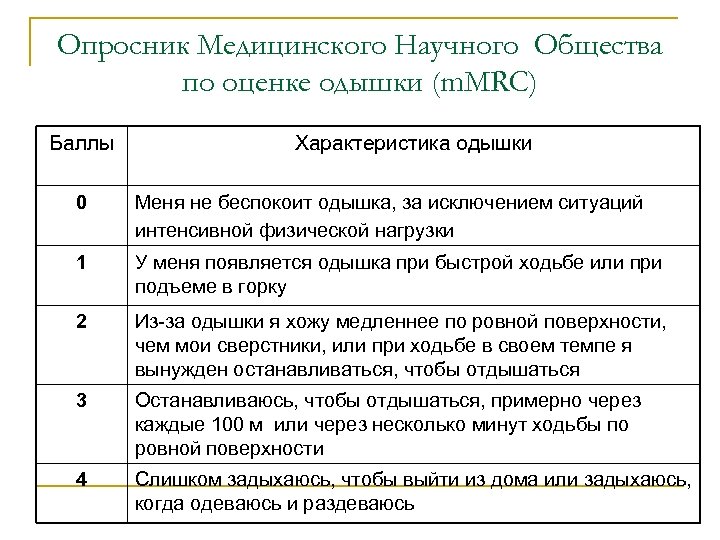 Опросник Медицинского Научного Общества по оценке одышки (m. MRC) Баллы Характеристика одышки 0 Меня