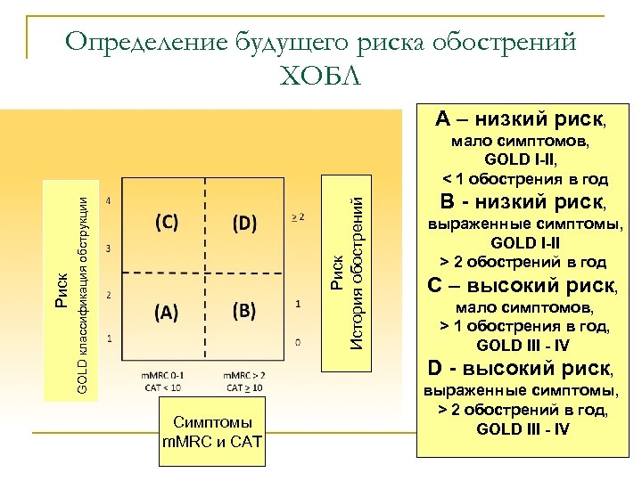 Определение будущего риска обострений ХОБЛ A – низкий риск, Риск История обострений GOLD классификация