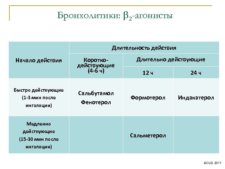 Бронхолитик. Бронхолитики длительного действия препараты. Препараты бронхолитики короткого действия. Бронхолитики пролонгированного действия препараты. 2-Агонисты бронхолитики препараты.