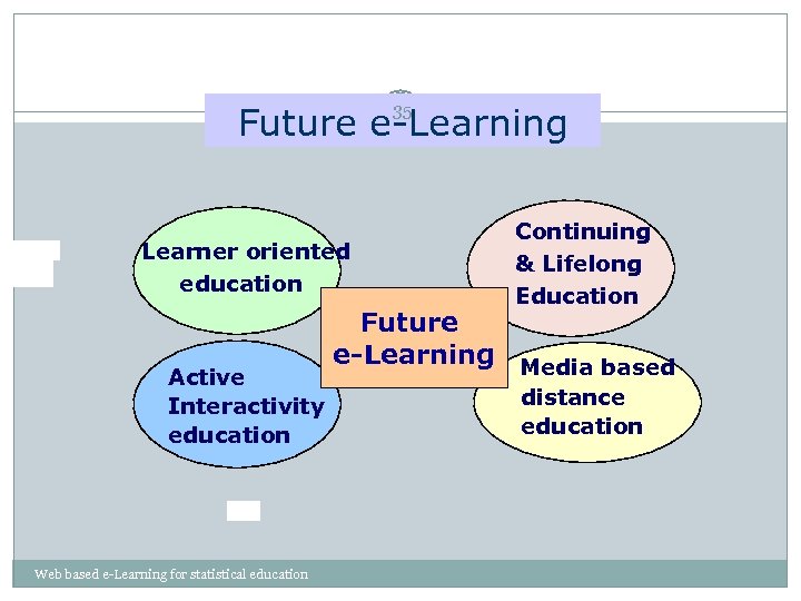 Future e-Learning 35 Learner oriented education Active Interactivity education Web based e-Learning for statistical
