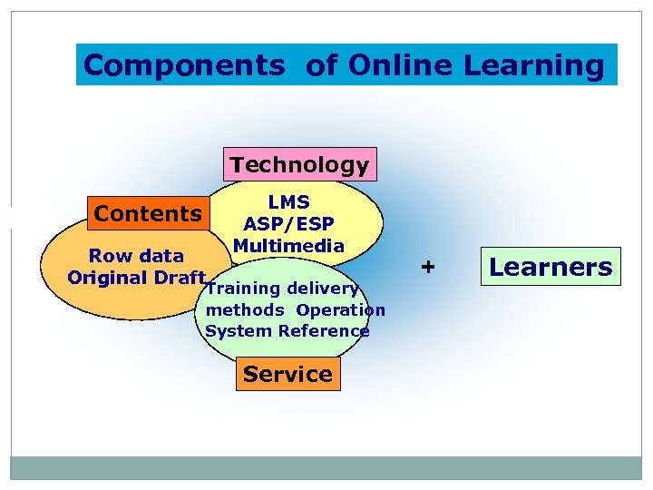 Components of Online Learning Technology Contents Row data Original Draft LMS ASP/ESP Multimedia Training