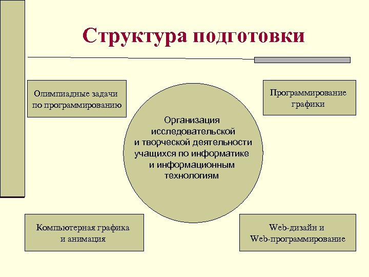 Структура подготовки Программирование графики Олимпиадные задачи по программированию Организация исследовательской и творческой деятельности учащихся