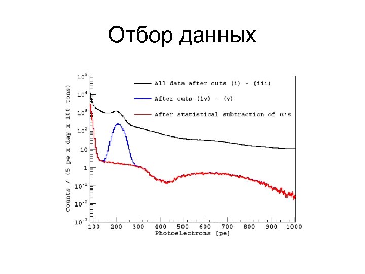 Отбор данных 