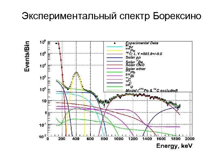 Экспериментальный спектр Борексино 