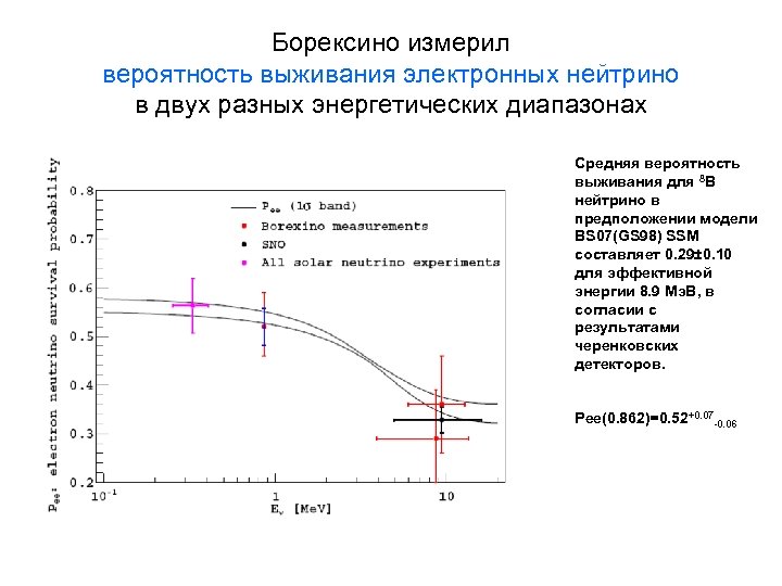 Борексино измерил вероятность выживания электронных нейтрино в двух разных энергетических диапазонах Средняя вероятность выживания