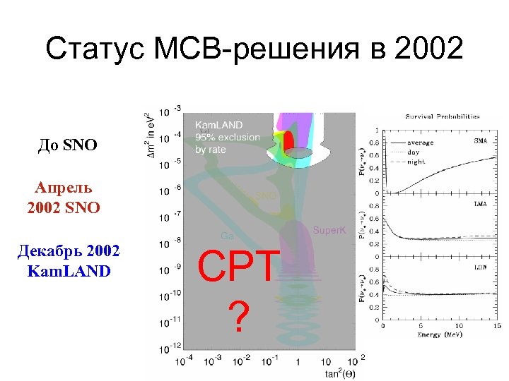 Статус МСВ-решения в 2002 До SNO Апрель 2002 SNO Декабрь 2002 Kam. LAND CPT