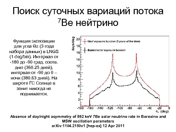 Поиск суточных вариаций потока 7 Be нейтрино Функция экспозиции для угла Θz (3 года