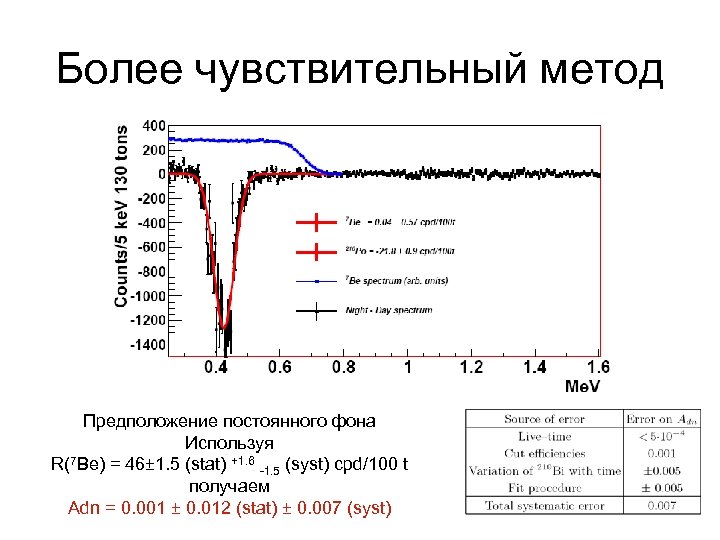 Более чувствительный метод Предположение постоянного фона Используя R(7 Be) = 46± 1. 5 (stat)