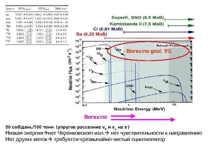 - Borexino goal, 5% Borexino 50 соб/день/100 тонн (упругое рассеяние νe и vμ на