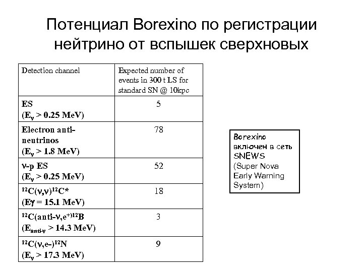 Потенциал Borexino по регистрации нейтрино от вспышек сверхновых Detection channel Expected number of events