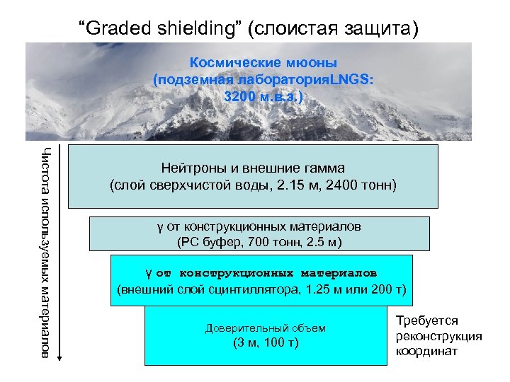 “Graded shielding” (слоистая защита) Космические мюоны (подземная лаборатория. LNGS: 3200 м. в. э. )