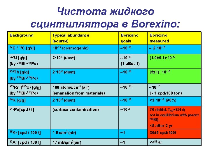 Чистота жидкого сцинтиллятора в Borexino: Background Typical abundance (source) Borexino goals Borexino measured 14