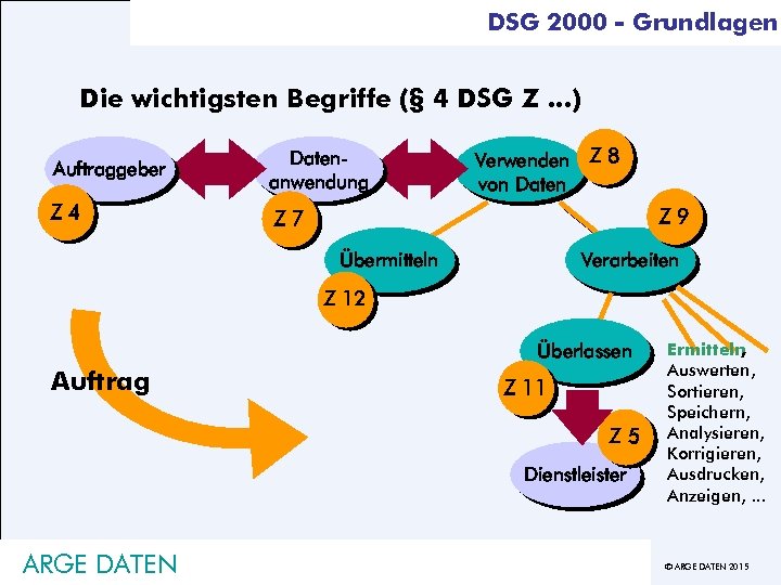 DSG 2000 - Grundlagen Die wichtigsten Begriffe (§ 4 DSG Z. . . )