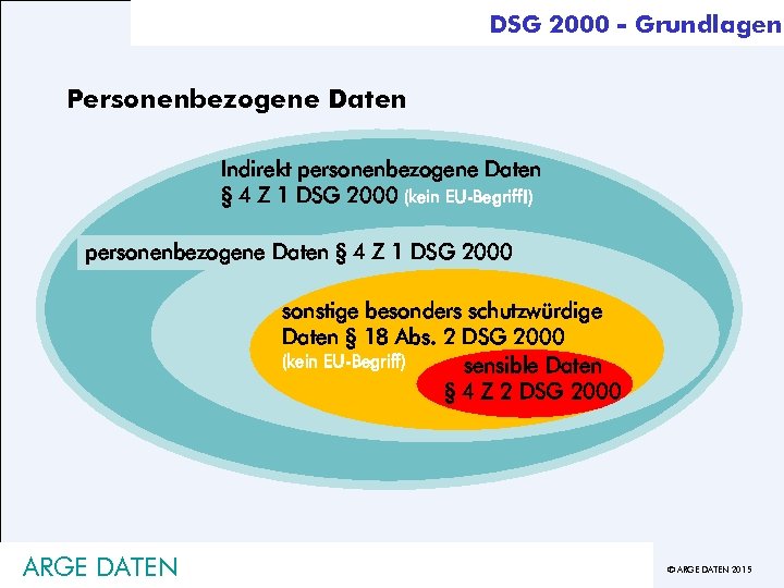 DSG 2000 - Grundlagen Personenbezogene Daten Indirekt personenbezogene Daten § 4 Z 1 DSG