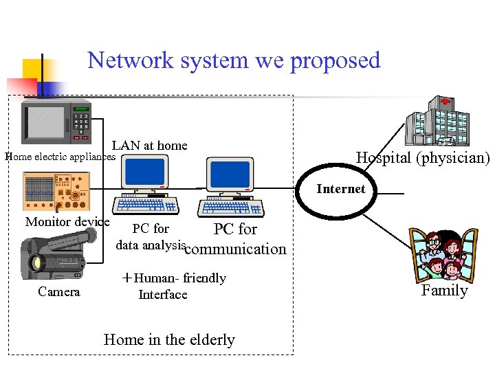 Network system we proposed LAN at home Home electric appliances Hospital (physician) Internet Monitor