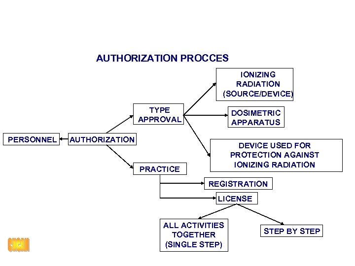 AUTHORIZATION PROCCES IONIZING RADIATION (SOURCE/DEVICE) TYPE APPROVAL PERSONNEL DOSIMETRIC APPARATUS AUTHORIZATION DEVICE USED FOR