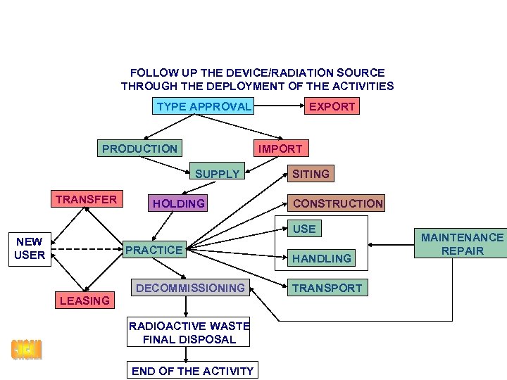 FOLLOW UP THE DEVICE/RADIATION SOURCE THROUGH THE DEPLOYMENT OF THE ACTIVITIES TYPE APPROVAL PRODUCTION