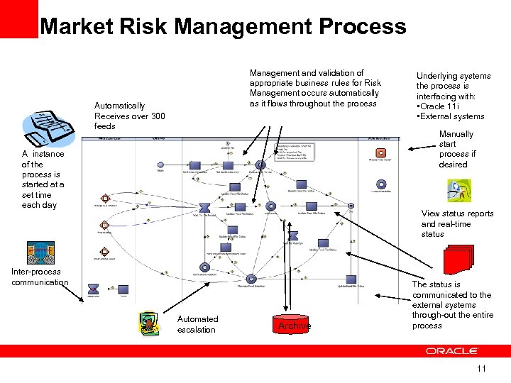 Market Risk Management Process Management and validation of appropriate business rules for Risk Management