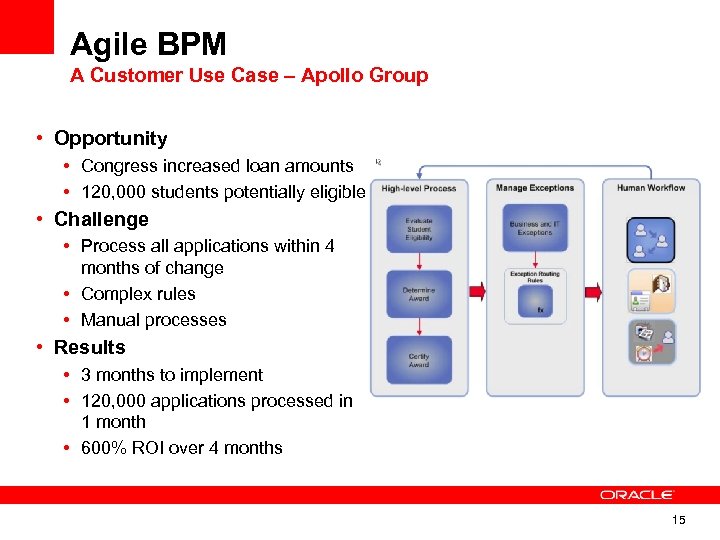 Agile BPM A Customer Use Case – Apollo Group • Opportunity • Congress increased