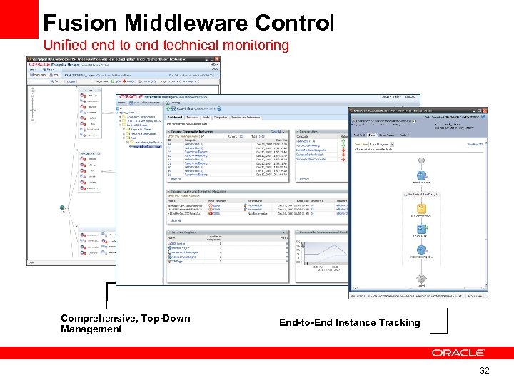 Fusion Middleware Control Unified end to end technical monitoring Comprehensive, Top-Down Management End-to-End Instance