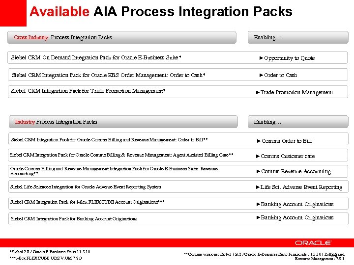 Available AIA Process Integration Packs Enabling… Cross Industry Process Integration Packs Siebel CRM On