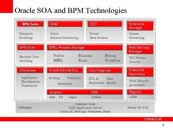 Oracle SOA and BPM Technologies BPA Suite REAL-TIME VISIBILITY &Enterprise PROCESSING Modeling CEP GOVERNANCE