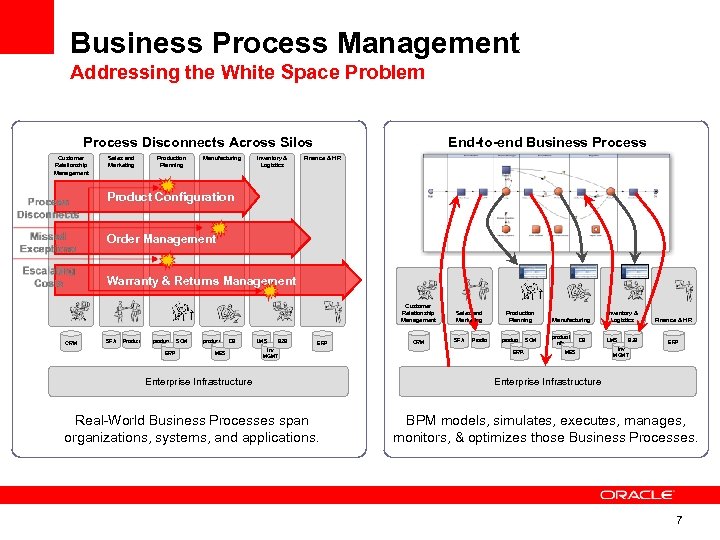 Business Process Management Addressing the White Space Problem Process Disconnects Across Silos Customer Relationship