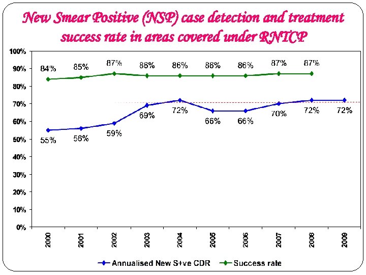 New Smear Positive (NSP) case detection and treatment success rate in areas covered under