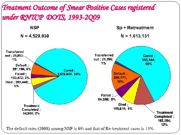 Treatment Outcome of Smear Positive Cases registered under RNTCP DOTS, 1993 -2 Q 09