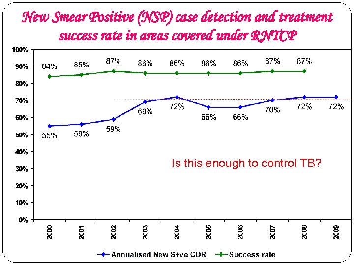 New Smear Positive (NSP) case detection and treatment success rate in areas covered under