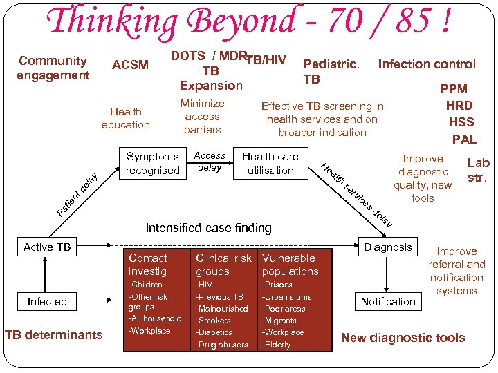 Thinking Beyond - 70 / 85 ! Community engagement ACSM Minimize access barriers Symptoms