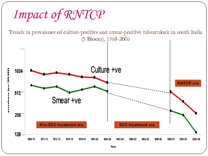 Impact of RNTCP Trends in prevalence of culture-positive and smear-positive tuberculosis in south India