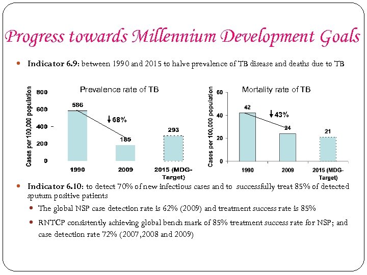 Progress towards Millennium Development Goals Indicator 6. 9: between 1990 and 2015 to halve