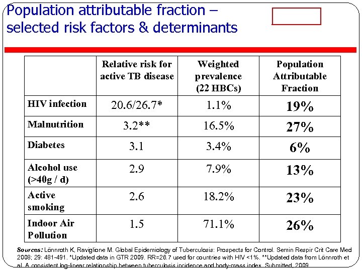 Population attributable fraction – selected risk factors & determinants Relative risk for active TB