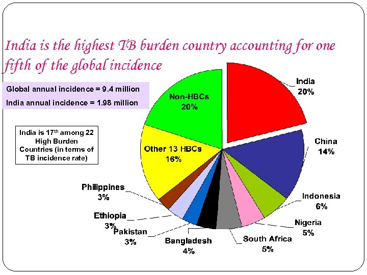 India is the highest TB burden country accounting for one fifth of the global