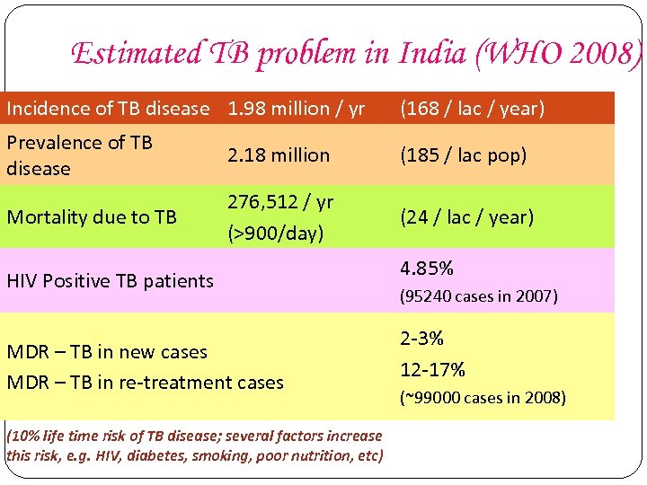 Estimated TB problem in India (WHO 2008) Incidence of TB disease 1. 98 million