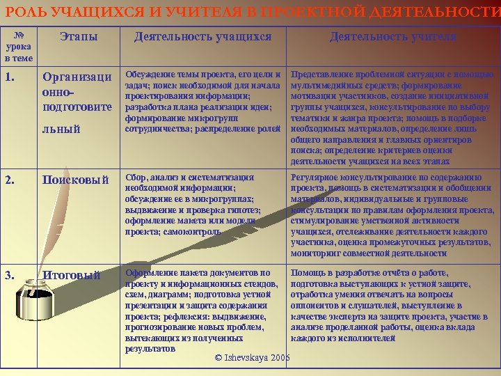 РОЛЬ УЧАЩИХСЯ И УЧИТЕЛЯ В ПРОЕКТНОЙ ДЕЯТЕЛЬНОСТИ № урока в теме 1. Этапы Организаци