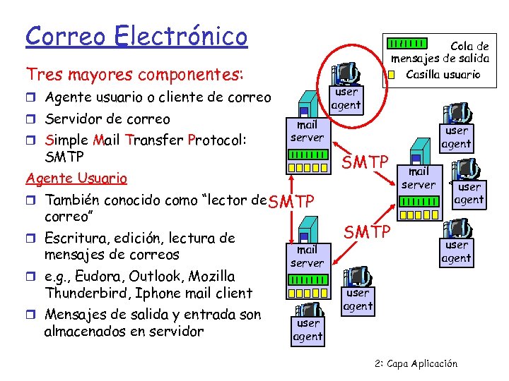 Correo Electrónico Cola de mensajes de salida Casilla usuario Tres mayores componentes: user agent