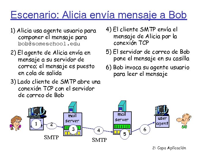 Escenario: Alicia envía mensaje a Bob 1) Alicia usa agente usuario para componer el