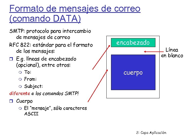 Formato de mensajes de correo (comando DATA) SMTP: protocolo para intercambio de mensajes de