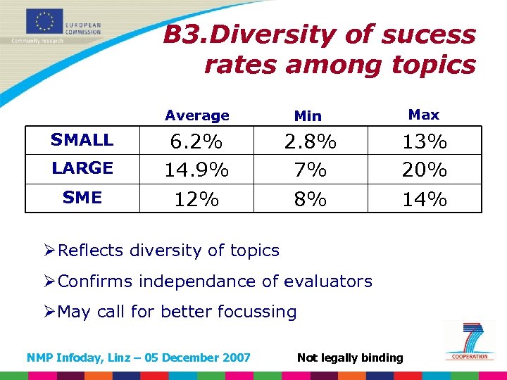 B 3. Diversity of sucess rates among topics Average SMALL LARGE SME Min Max