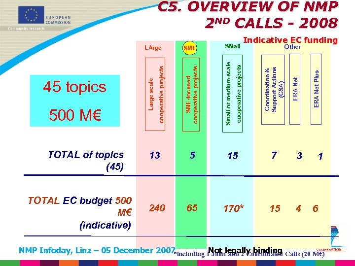 TOTAL of topics (45) TOTAL EC budget 500 M€ (indicative) Indicative EC funding 13