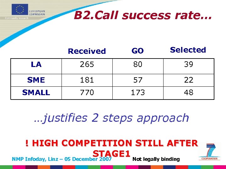 B 2. Call success rate… Received GO Selected LA 265 80 39 SME 181