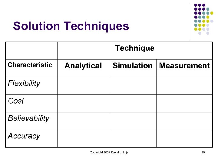 Solution Techniques Technique Characteristic Analytical Simulation Measurement Flexibility Cost Believability Accuracy Copyright 2004 David