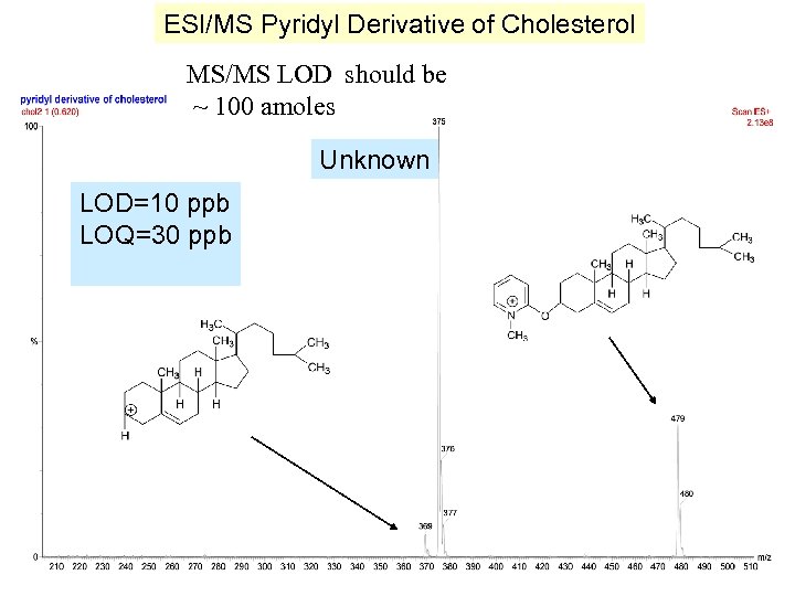 ESI/MS Pyridyl Derivative of Cholesterol MS/MS LOD should be ~ 100 amoles Unknown LOD=10