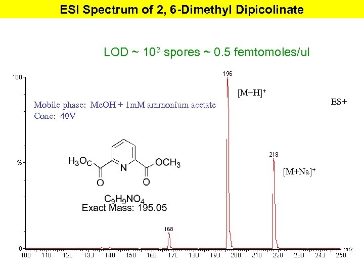 ESI Spectrum of 2, 6 -Dimethyl Dipicolinate LOD ~ 103 spores ~ 0. 5