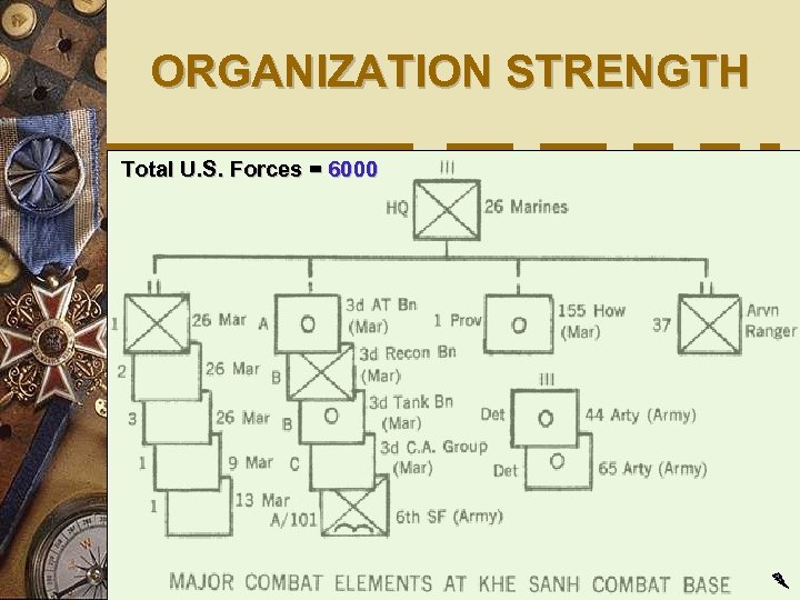 ORGANIZATION STRENGTH Total U. S. Forces = 6000 